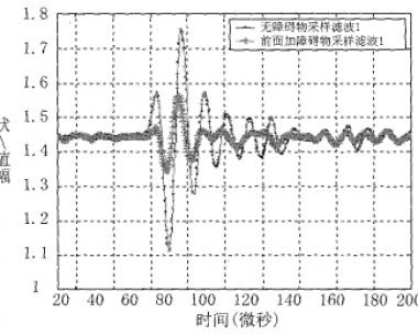 磁致伸缩位移传感器波导丝表面对信号的影响