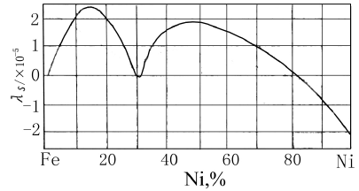 二元系铁镍合金的饱和磁致伸缩曲线图